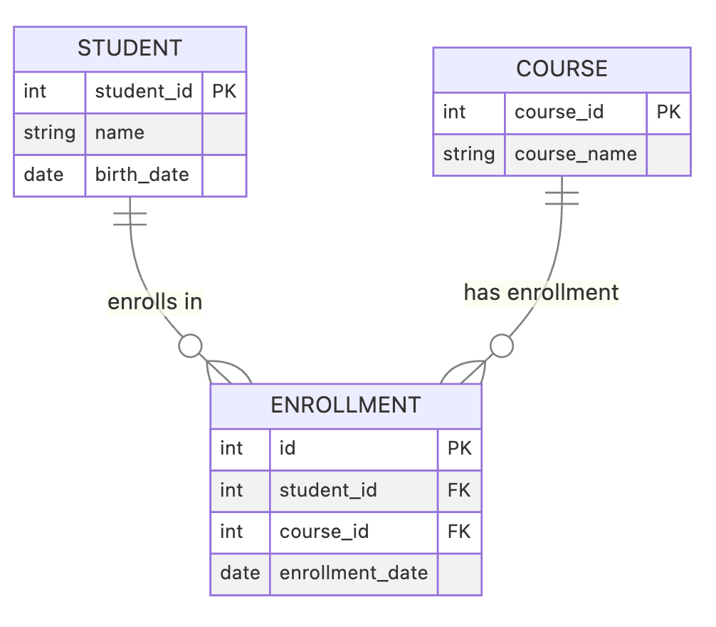 erd-students-etc