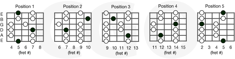a-major-pentatonic-scale-charts-cgo
